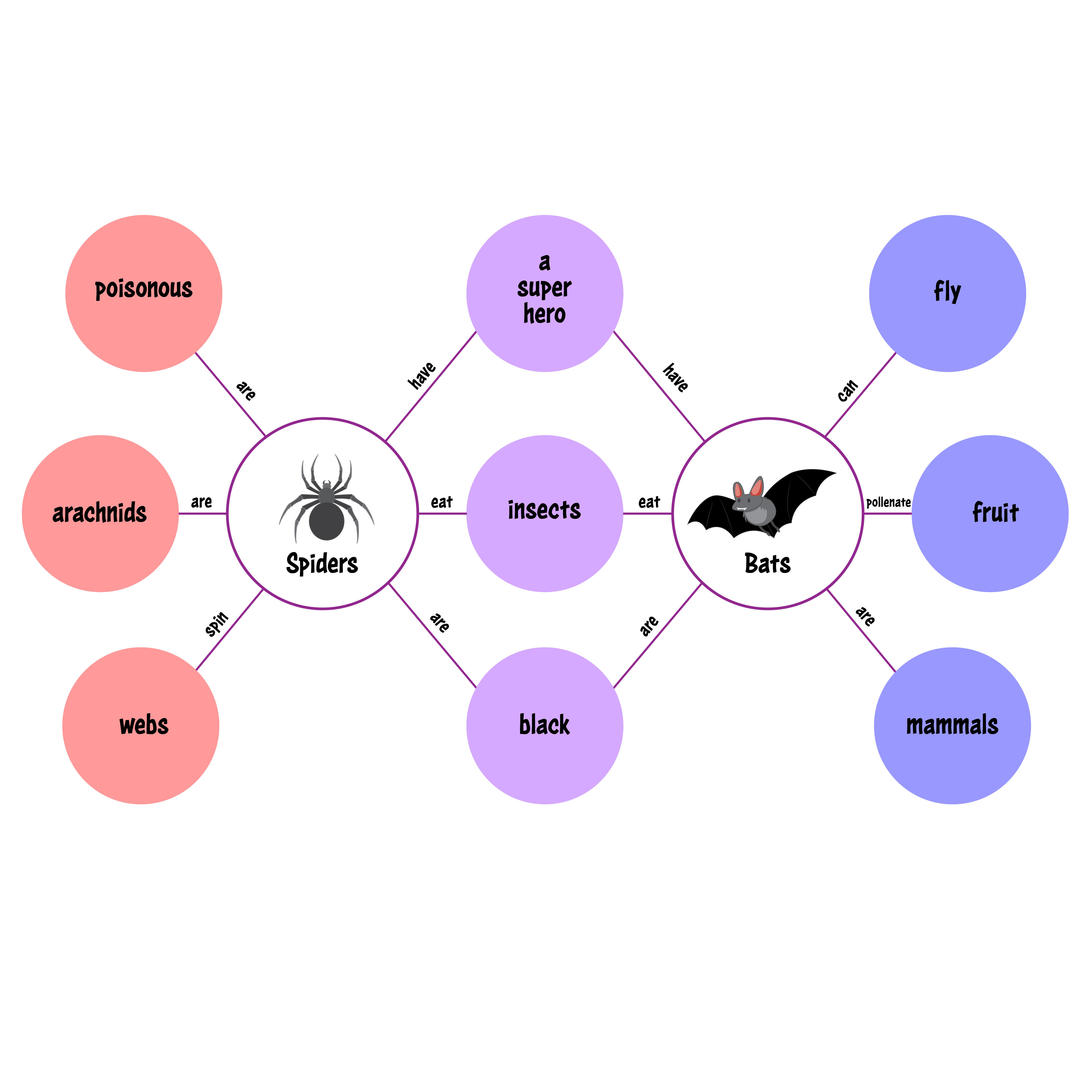 k20-learn-double-bubble-map